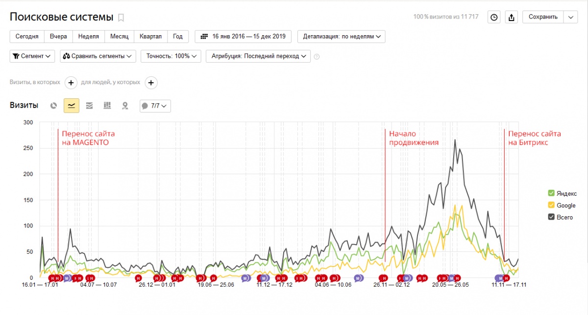 График посещаемости сайта с поисковых систем, падение посещаемости после переноса сайта с Мажента на Битрикс.